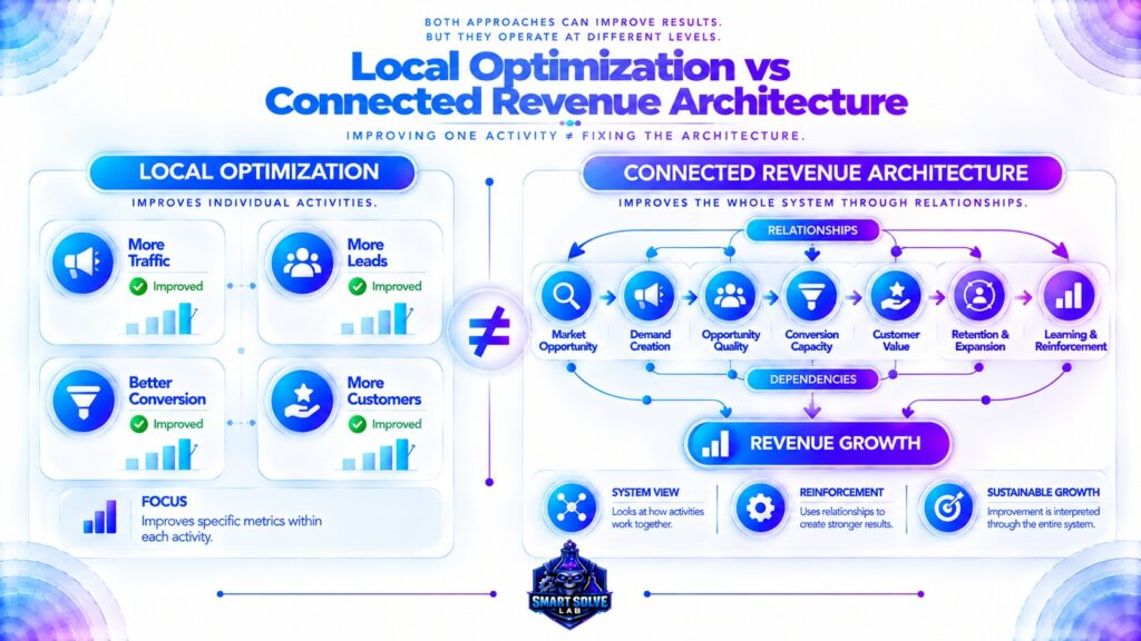 Local revenue optimization compared with connected revenue architecture