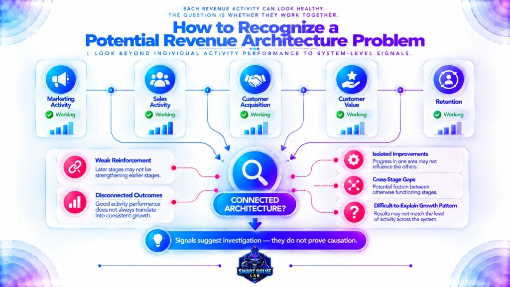 Diagnostic signals of a potential revenue architecture problem