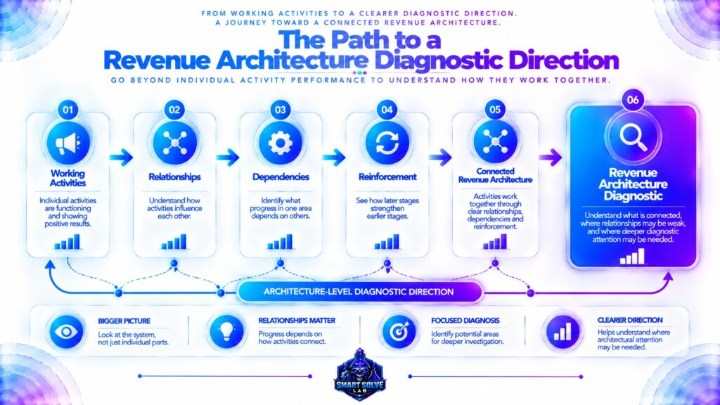Diagnostic direction from working revenue activities to connected revenue architecture