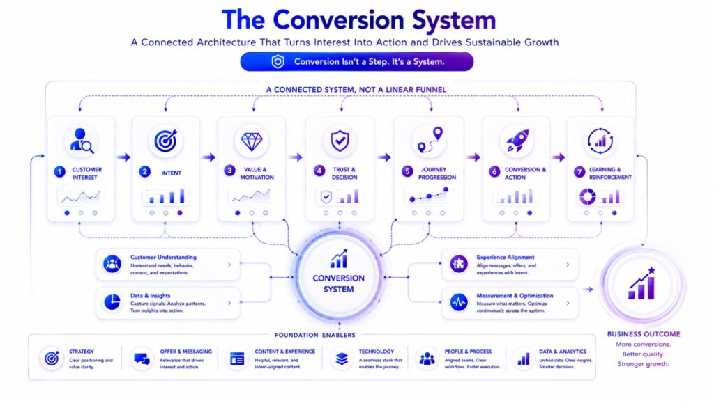 Connected conversion system showing customer interest through conversion and learning