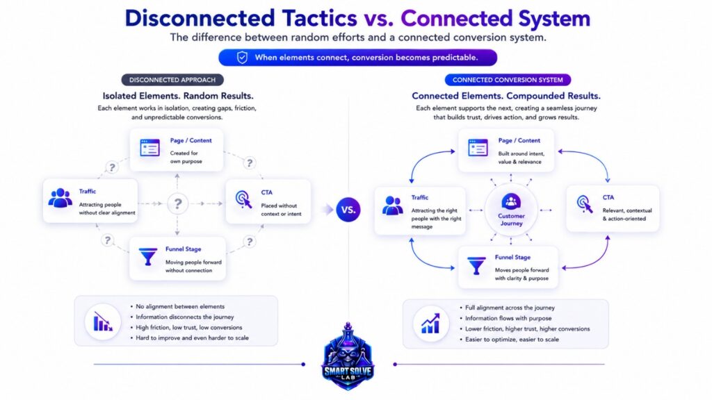 Comparison of isolated conversion components and a connected conversion system