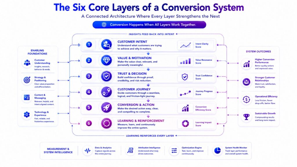 Six connected layers of a conversion system from customer intent to learning
