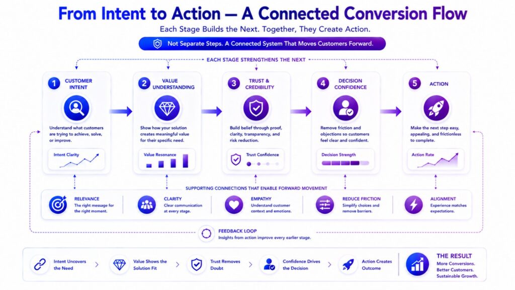 Conversion flow connecting customer intent, value, trust, confidence, and action