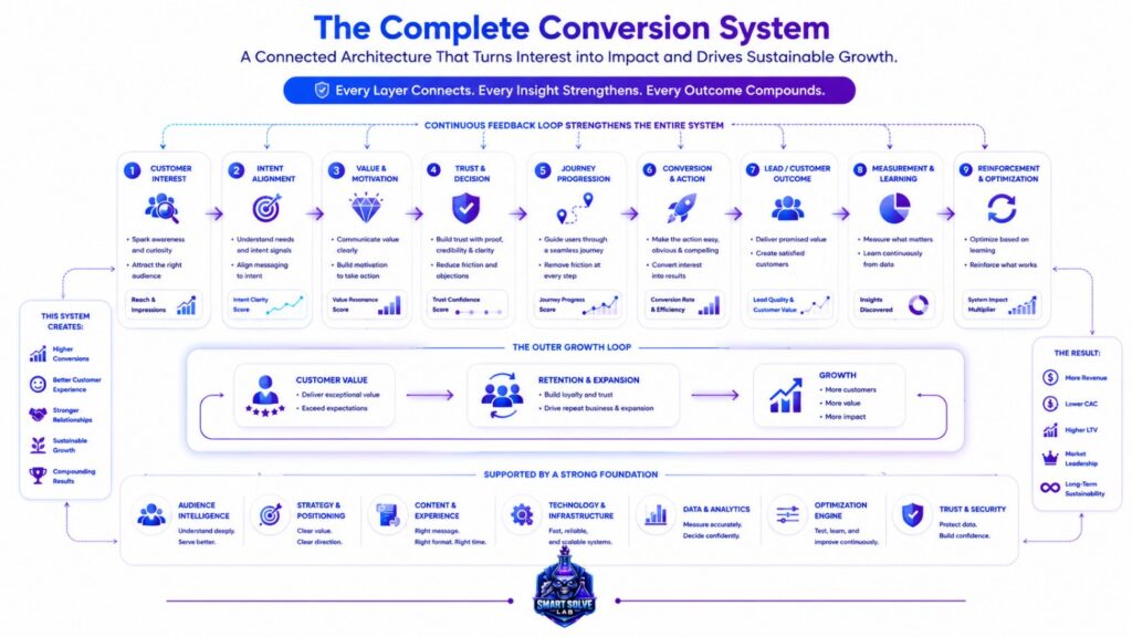Complete conversion system connecting intent, value, trust, progression, action, learning, and growth