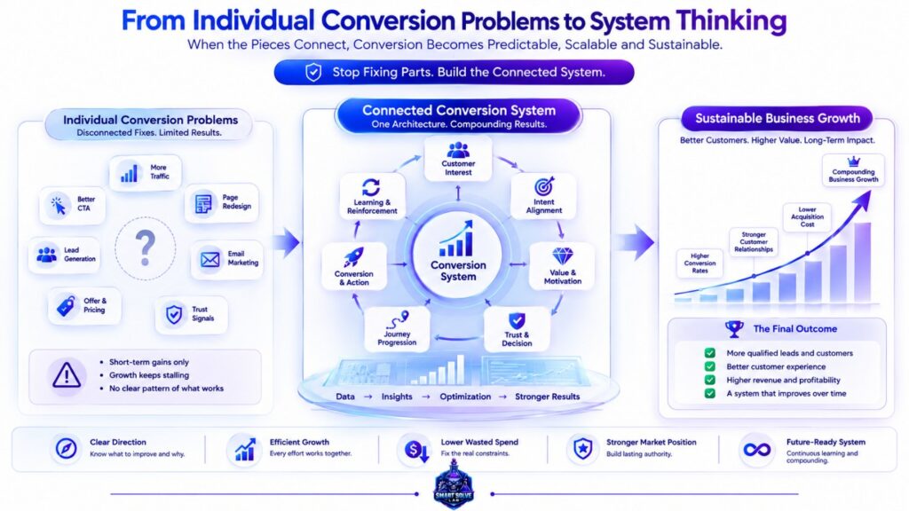 Conversion system evolving from individual problems to connected system thinking