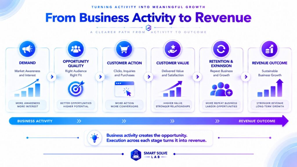 Revenue pathway connecting demand opportunity conversion customer value and retention