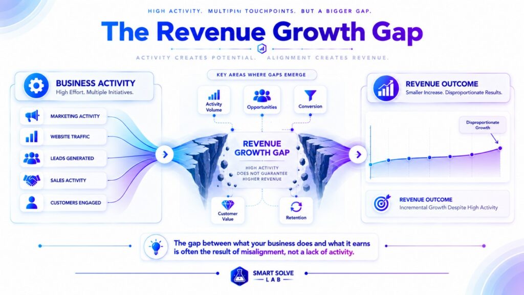 Revenue growth gap showing business activity disconnected from revenue outcome