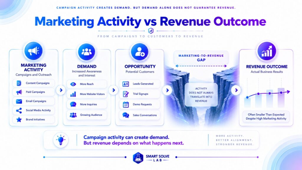 Marketing activity and campaign performance disconnected from revenue growth