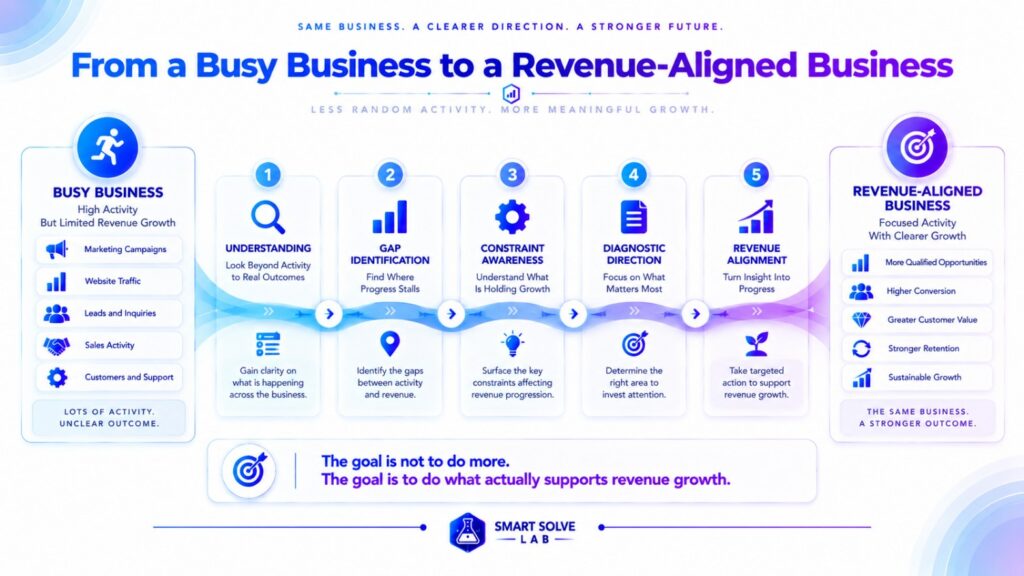 Business shifting from high activity to revenue-aligned growth