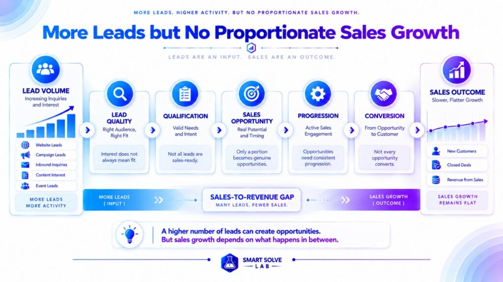 Sales-to-revenue gap showing increasing leads without proportionate sales growth