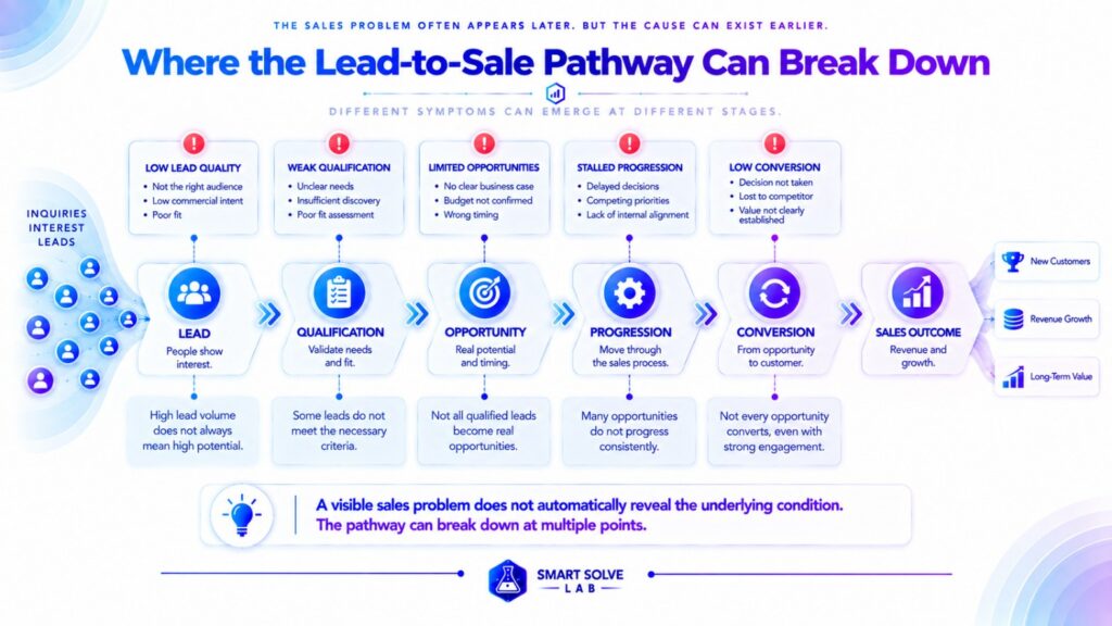 Potential breakdown points across the lead-to-sale progression