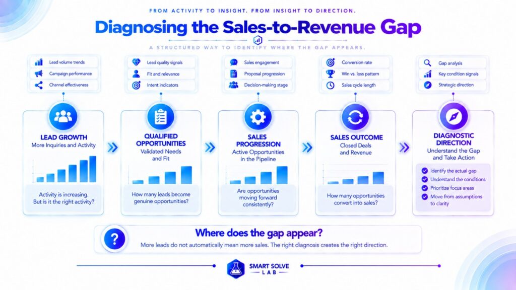 Diagnostic framework for identifying where lead-to-sale progression weakens