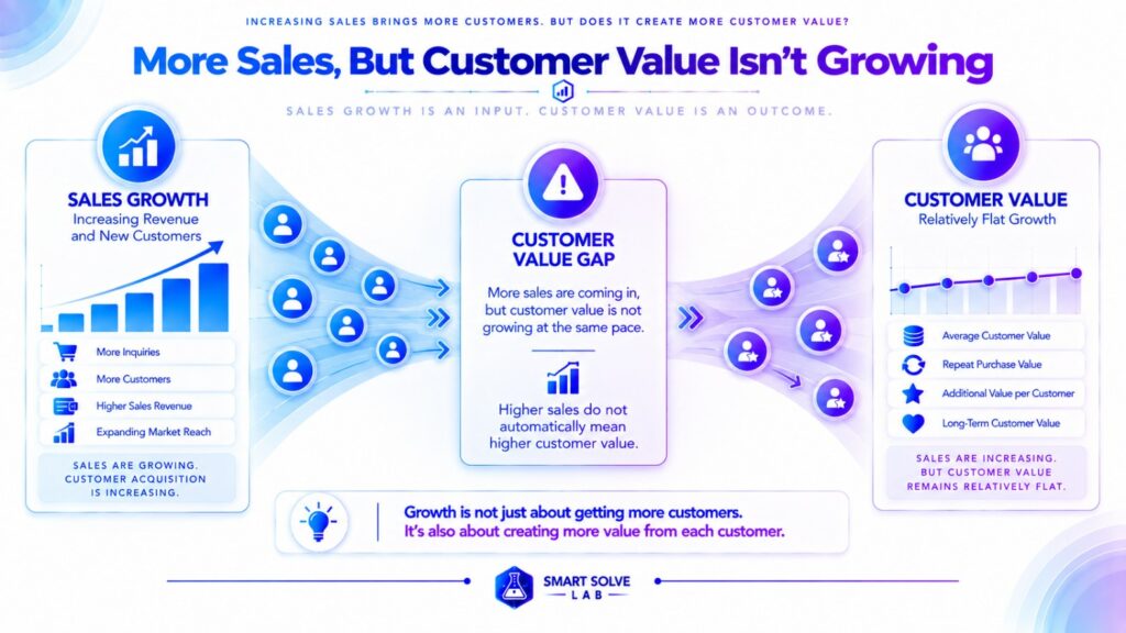Customer value not growing despite increasing sales
