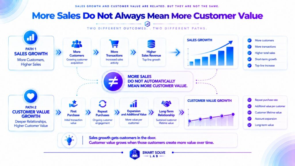 More sales not leading to proportionate customer value growth