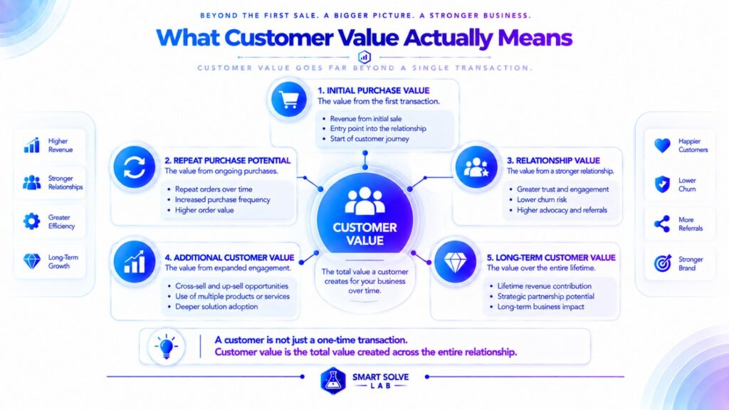Customer value components from first purchase to long-term value