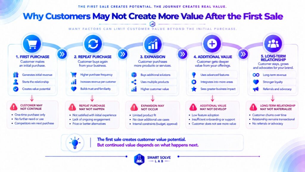 Customer value gap between sales growth and customer value growth