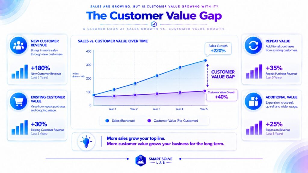 Customer value after first sale through repeat and additional value
