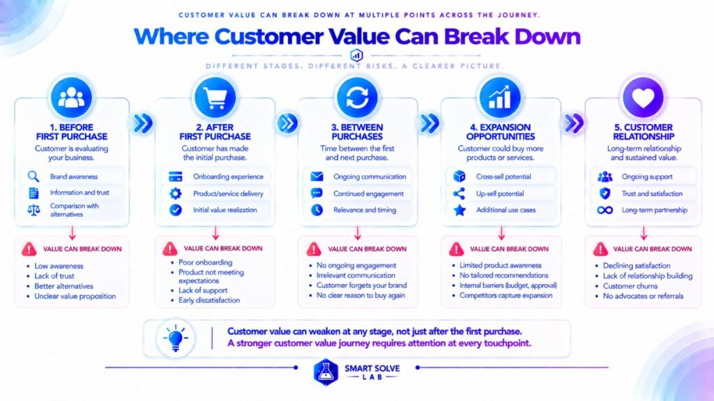 Customer value breakdown points across the customer relationship