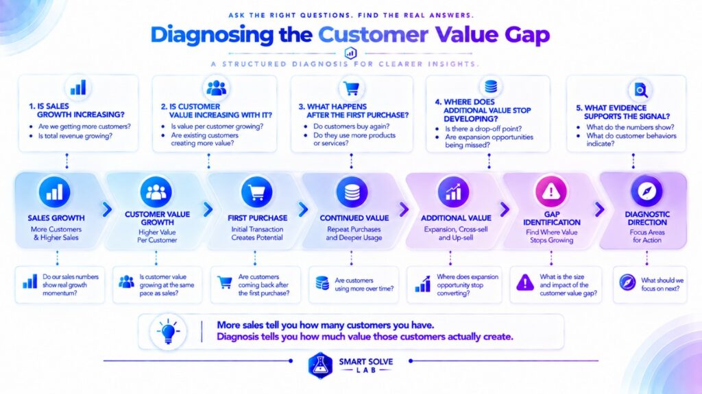 Customer value gap diagnostic framework