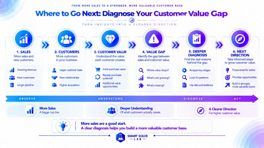 Diagnostic direction for understanding customer value growth gaps