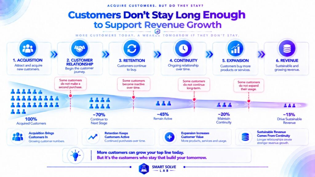 Customers not staying long enough to support sustainable revenue growth