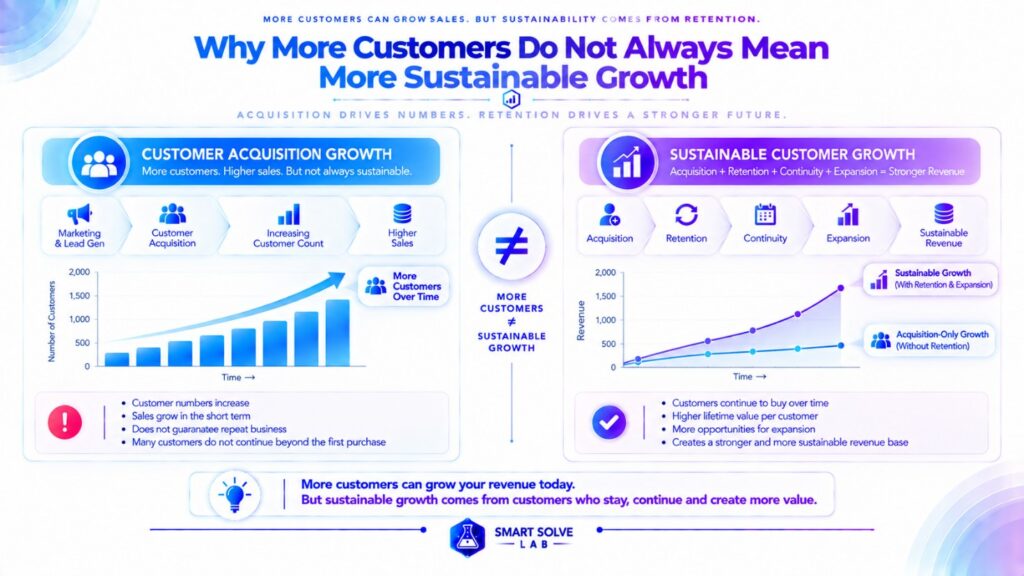 More customers without proportionate retention and sustainable revenue growth