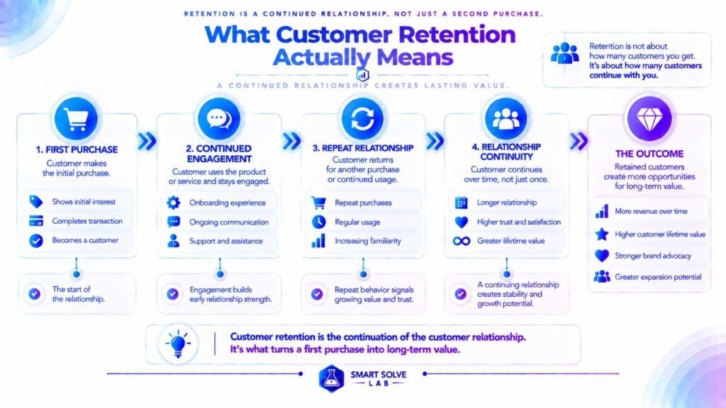 Customer retention framework showing continued relationships beyond the first purchase