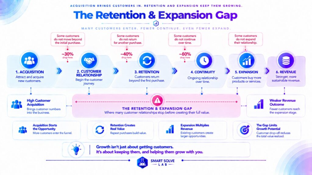 Retention and expansion gap between customer acquisition and sustained revenue contribution
