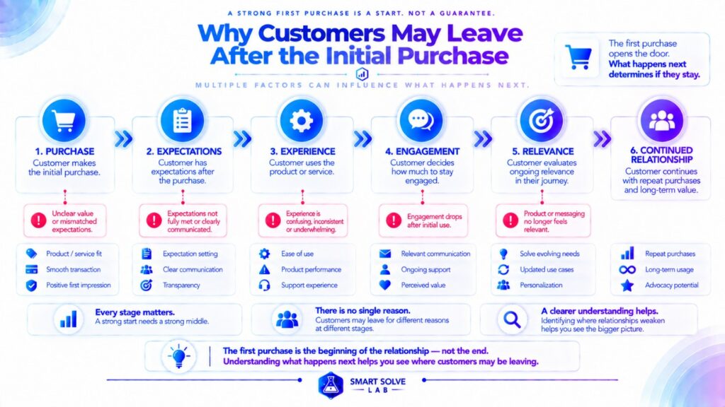 Customer relationship weakening after the initial purchase