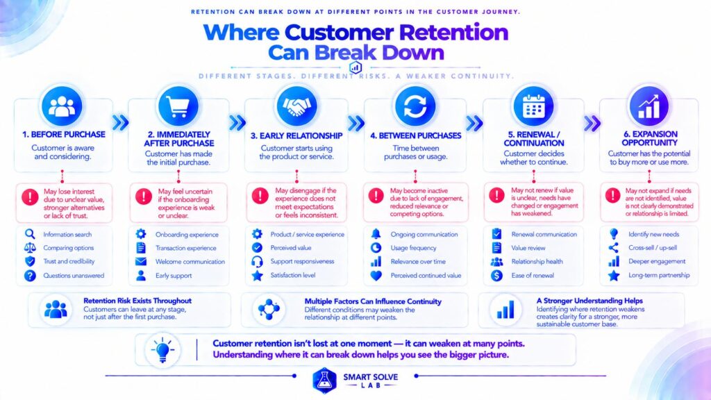 Customer retention breakdown points across the customer relationship journey
