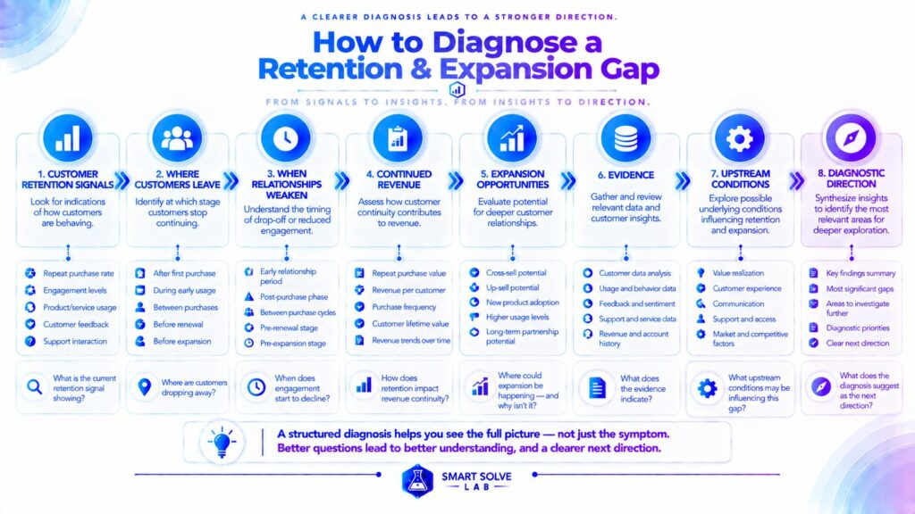 Diagnostic framework for identifying retention and expansion gaps