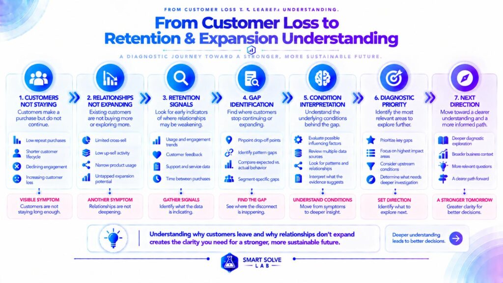 Diagnostic direction from customer loss and weak retention toward retention and expansion understanding