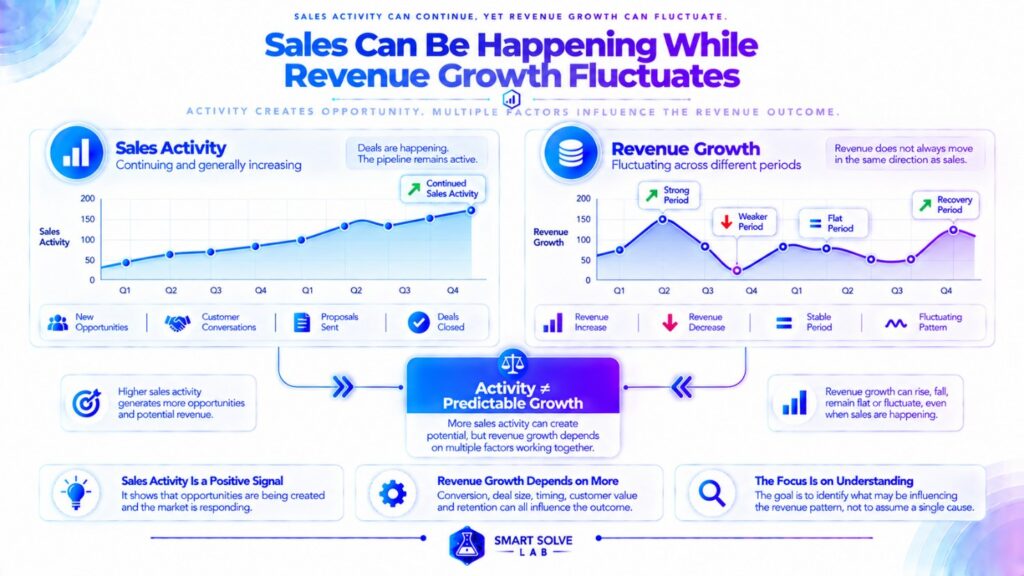 Sales activity continuing while revenue growth fluctuates across periods