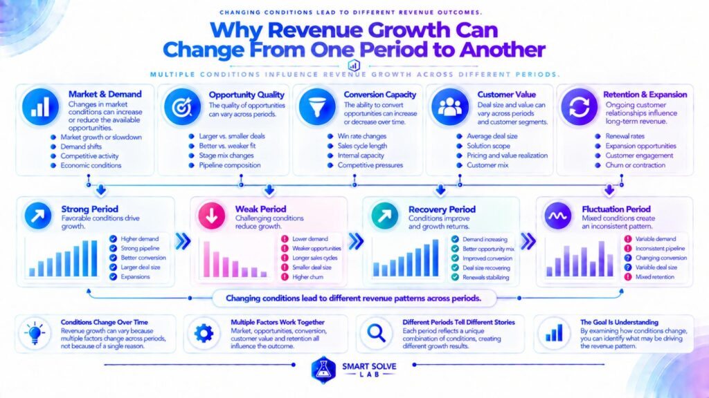 Changing revenue conditions causing different growth patterns across periods