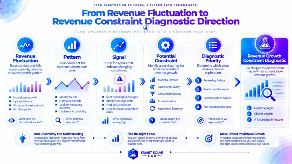 Diagnostic direction from unpredictable revenue growth toward a potential revenue constraint
