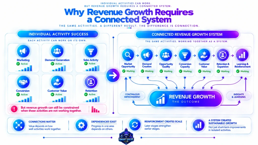 Revenue growth system connecting marketing sales conversion customer value and retention