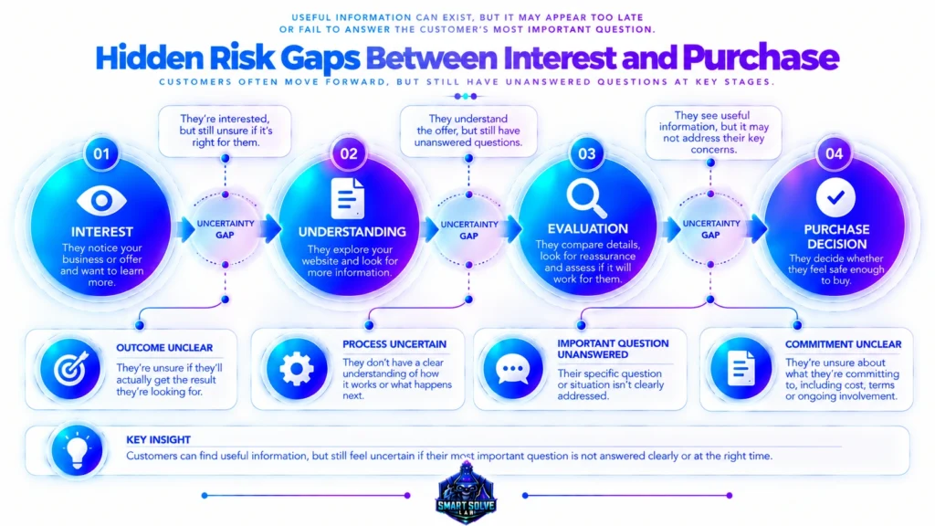 Customers evaluating purchase risk before buying from a website