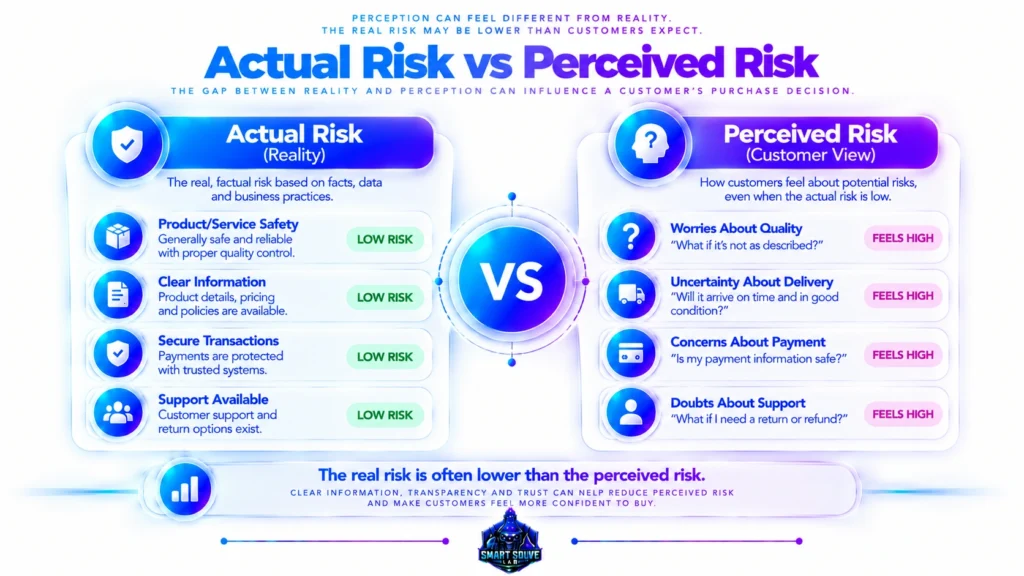Comparison of actual purchase risk and customer-perceived risk