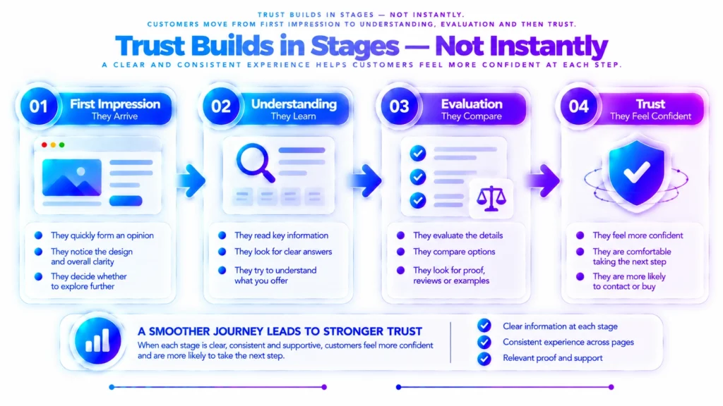 Stages of website trust from first impression to understanding and evaluation