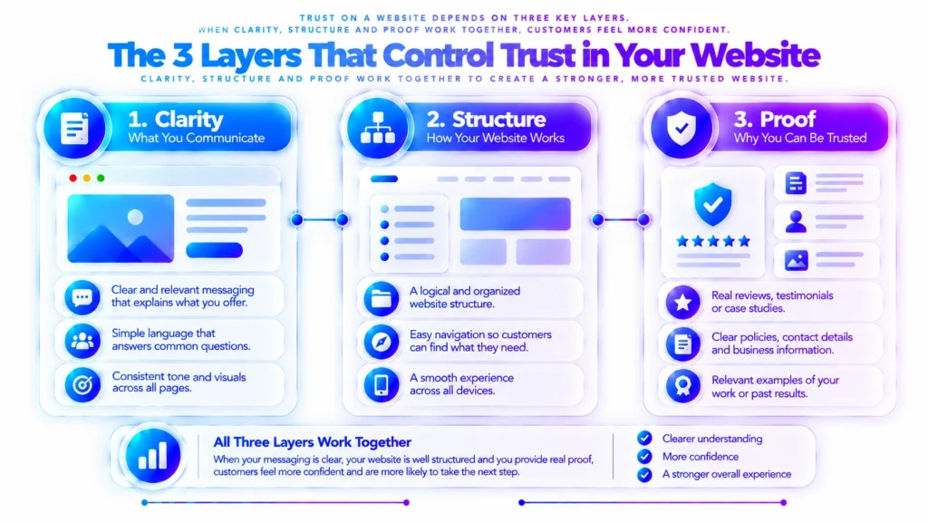 Three website trust layers showing clarity structure and proof