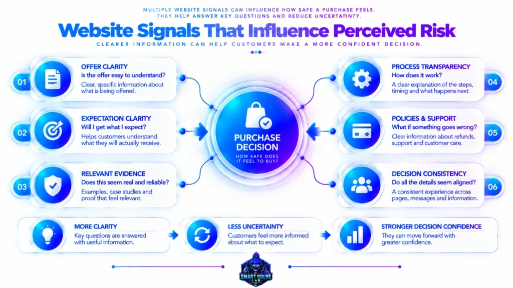 Website signals that can influence perceived purchase risk
