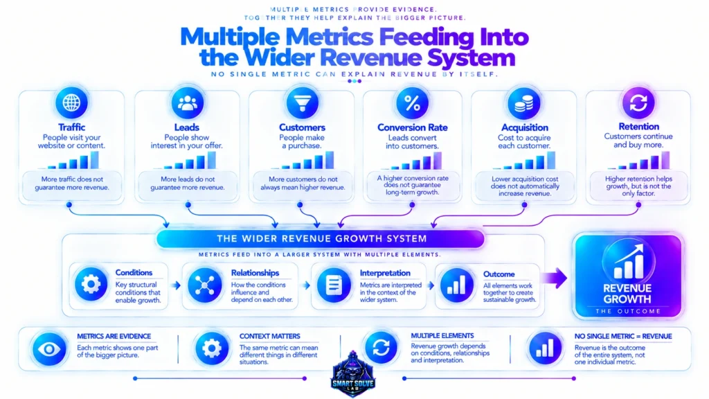 Business metrics feeding into a wider revenue growth system