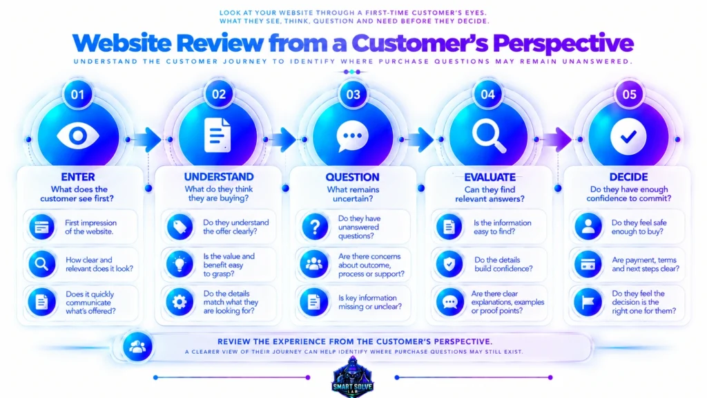 First-time customer journey for reviewing purchase uncertainty before buying