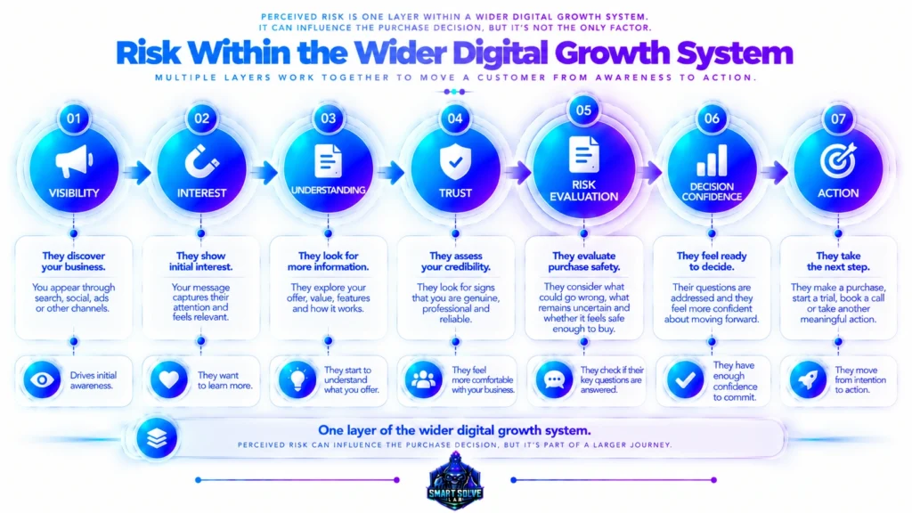 Perceived purchase risk as one layer of the digital growth system